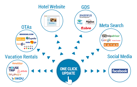 Vai trò của kênh phân phối bán phòng Hotel Channel Manager đối với hoạt động kinh doanh Khách sạn