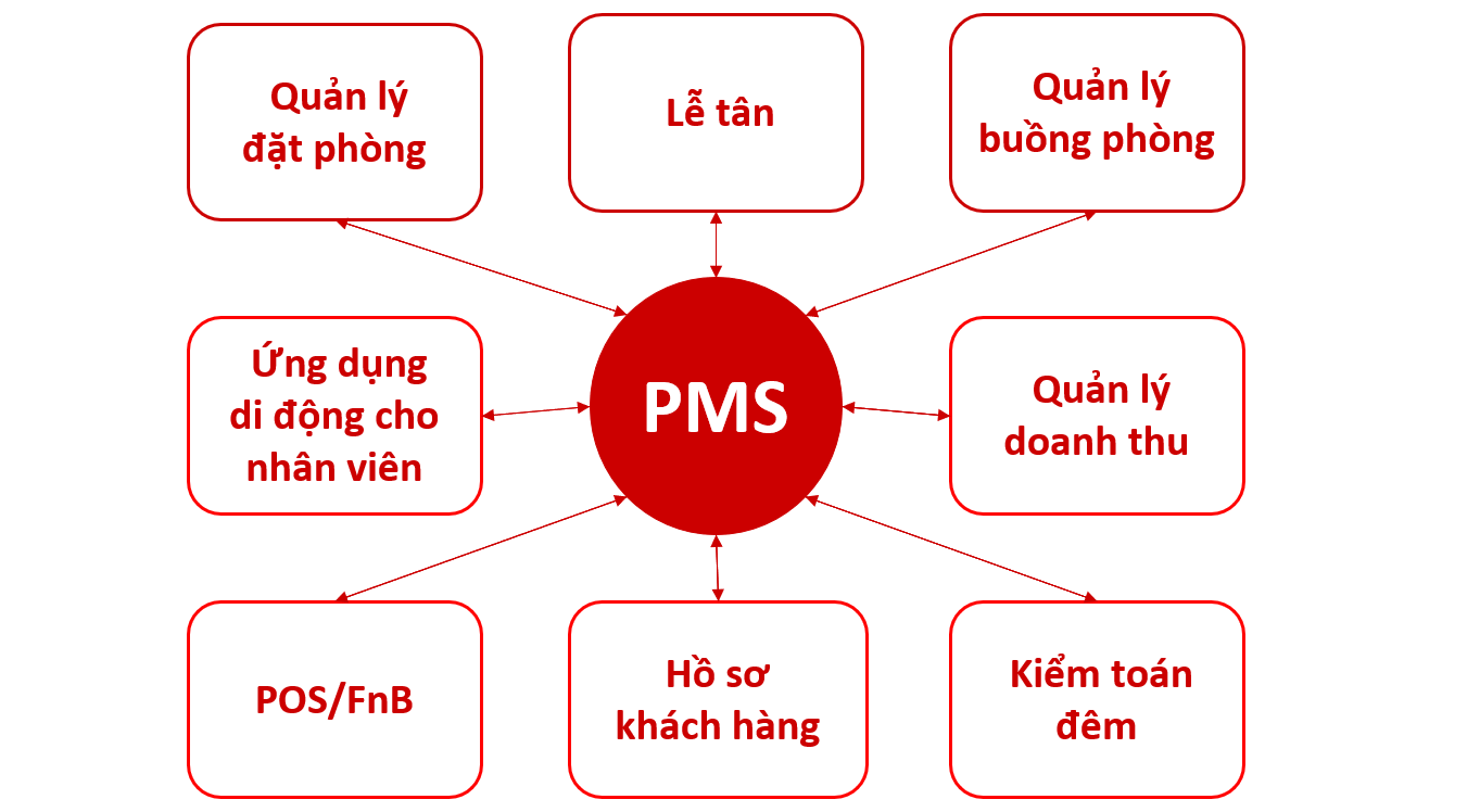 PMS là gì? Những lưu ý khi chọn phần mềm quản lý khách sạn